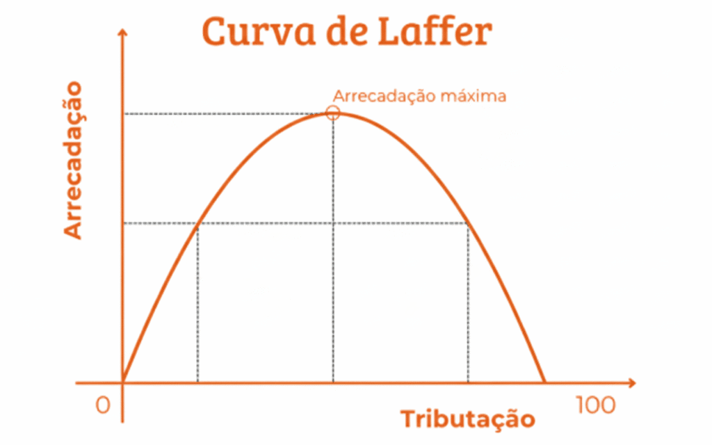 curva de laffer