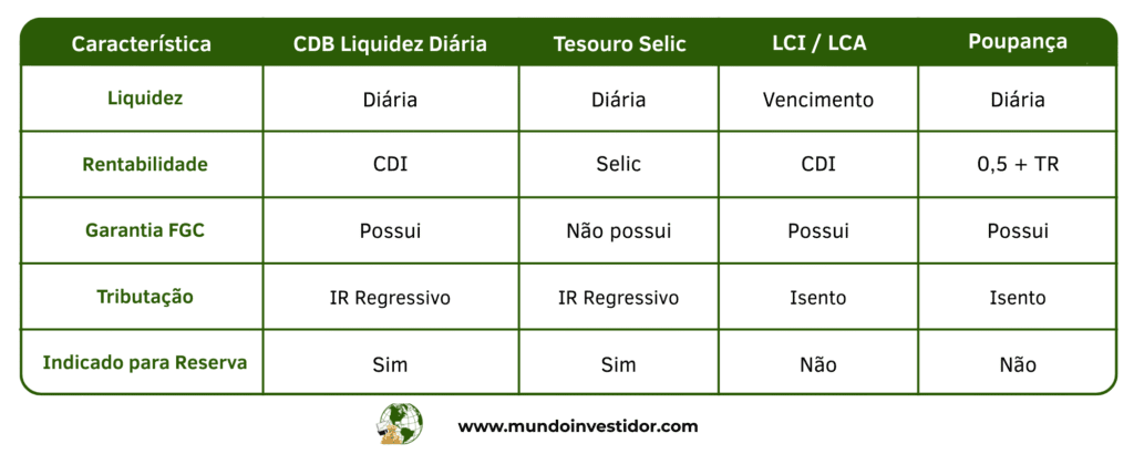 Tabela CDB liquidez diária