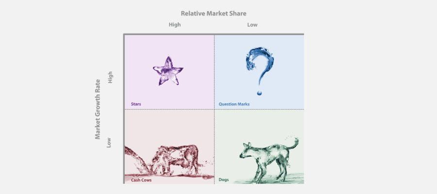 Matriz BCG: Como Analisar Seu Portfólio de Produtos para Tomar Decisões Estratégicas