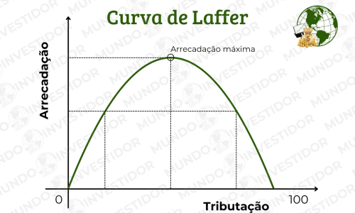 Curva de Laffer Curva de Laffer