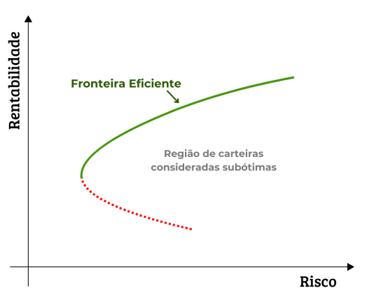 Fronteira Eficiente Região Subótima Fronteira Eficiente Região Subótima