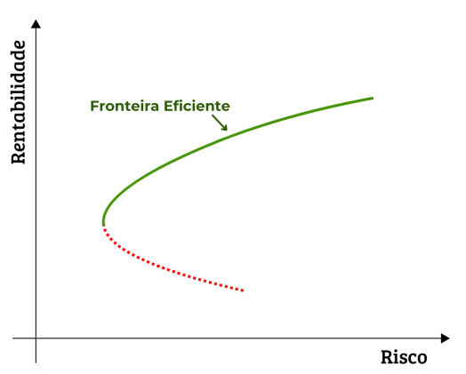 Fronteira Eficiente Fronteira Eficiente