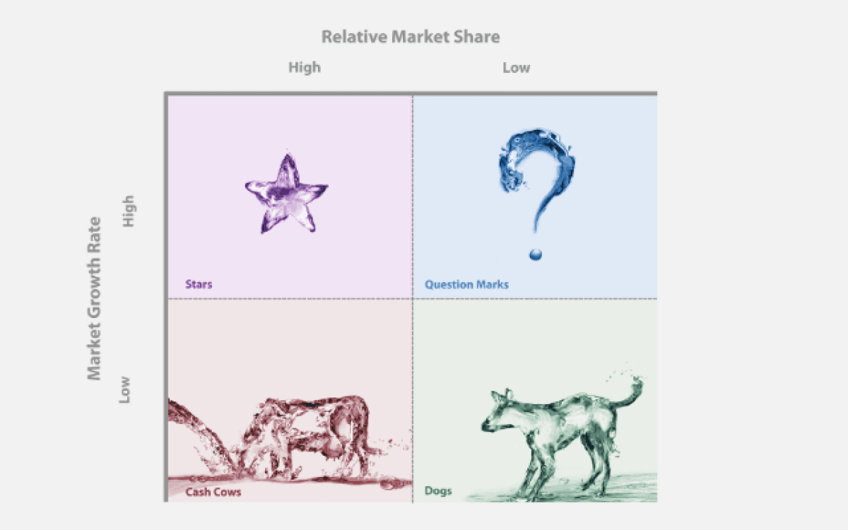 Matriz BCG: Como Analisar Seu Portfólio de Produtos para Tomar Decisões Estratégicas