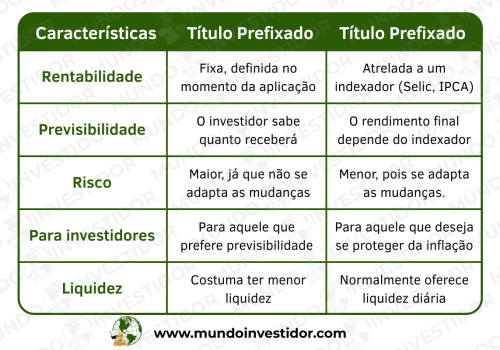Tabela características prefixado e pós-fixado Tabela características prefixado e pós-fixado